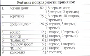 ������� � 1