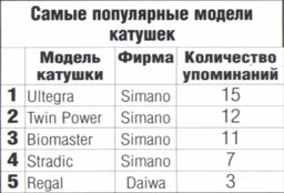 ������� � 5