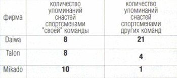 ������� � 12